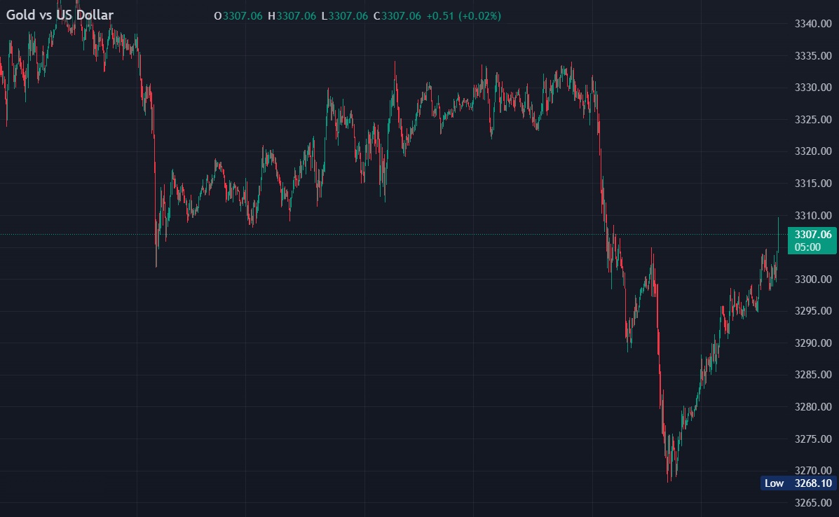 XAUUSD Price Change over the Last Five Days