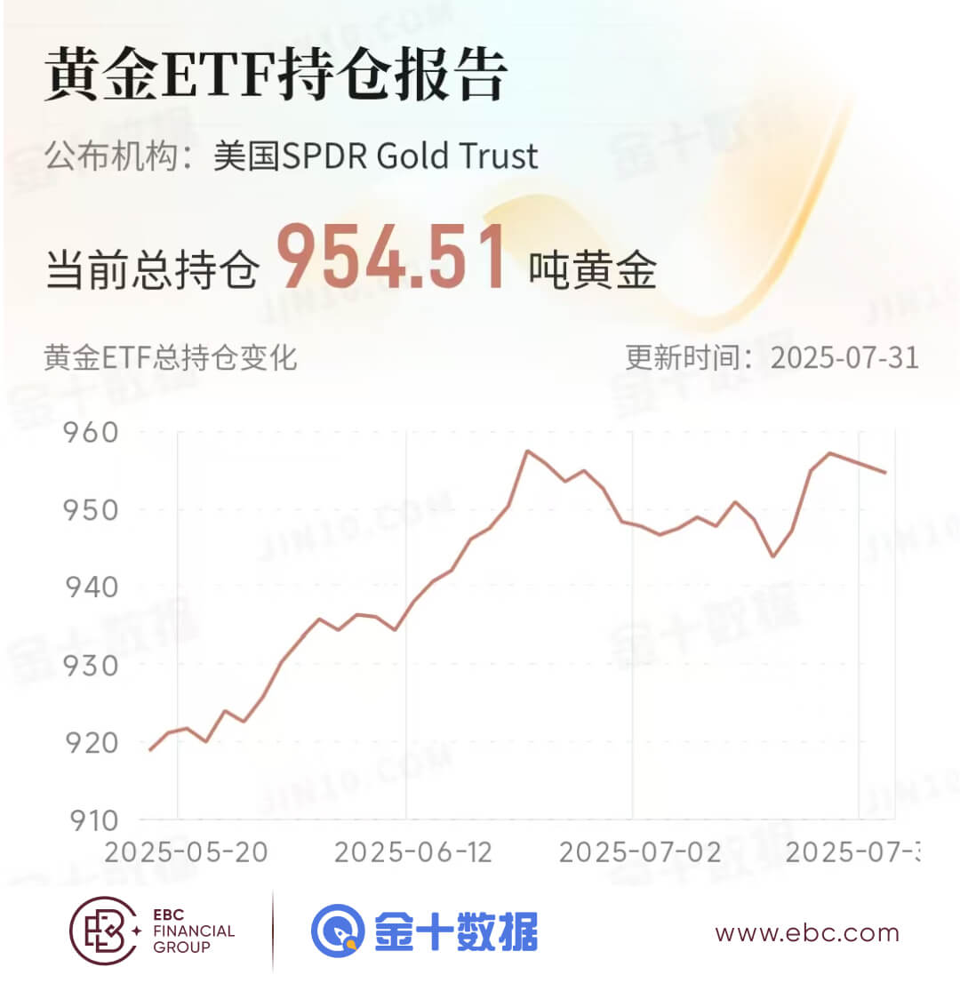 黄金ETF持仓报告