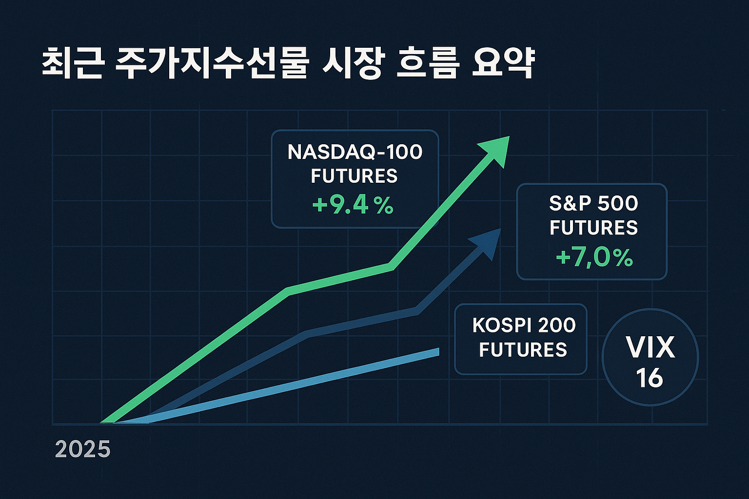 주가지수선물 흐름 요약