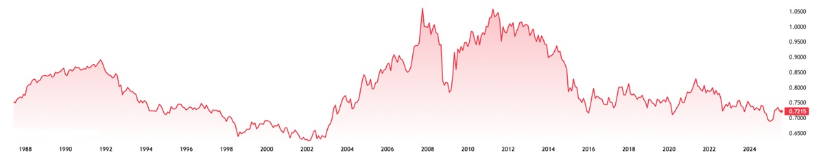 CAD to USD Rate Change from 1988 to Now