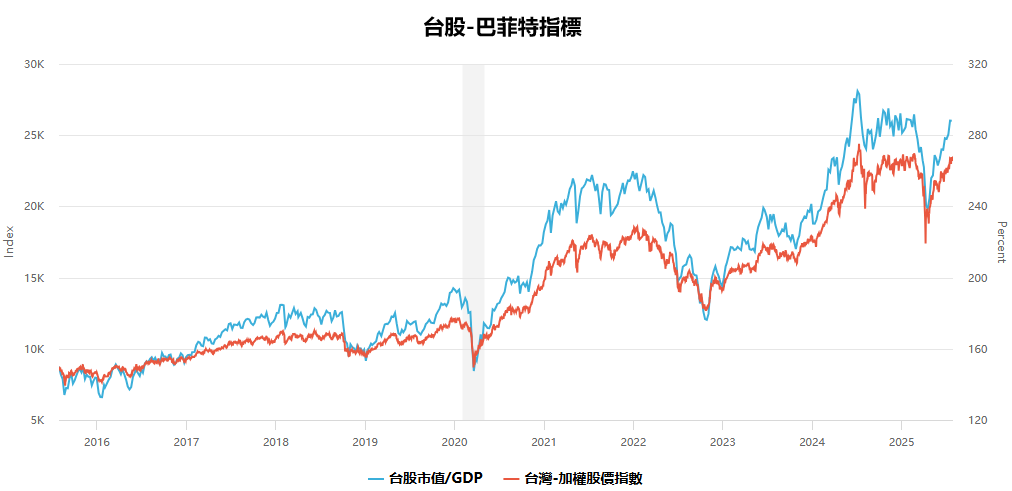 巴菲特指標台股數據趨勢