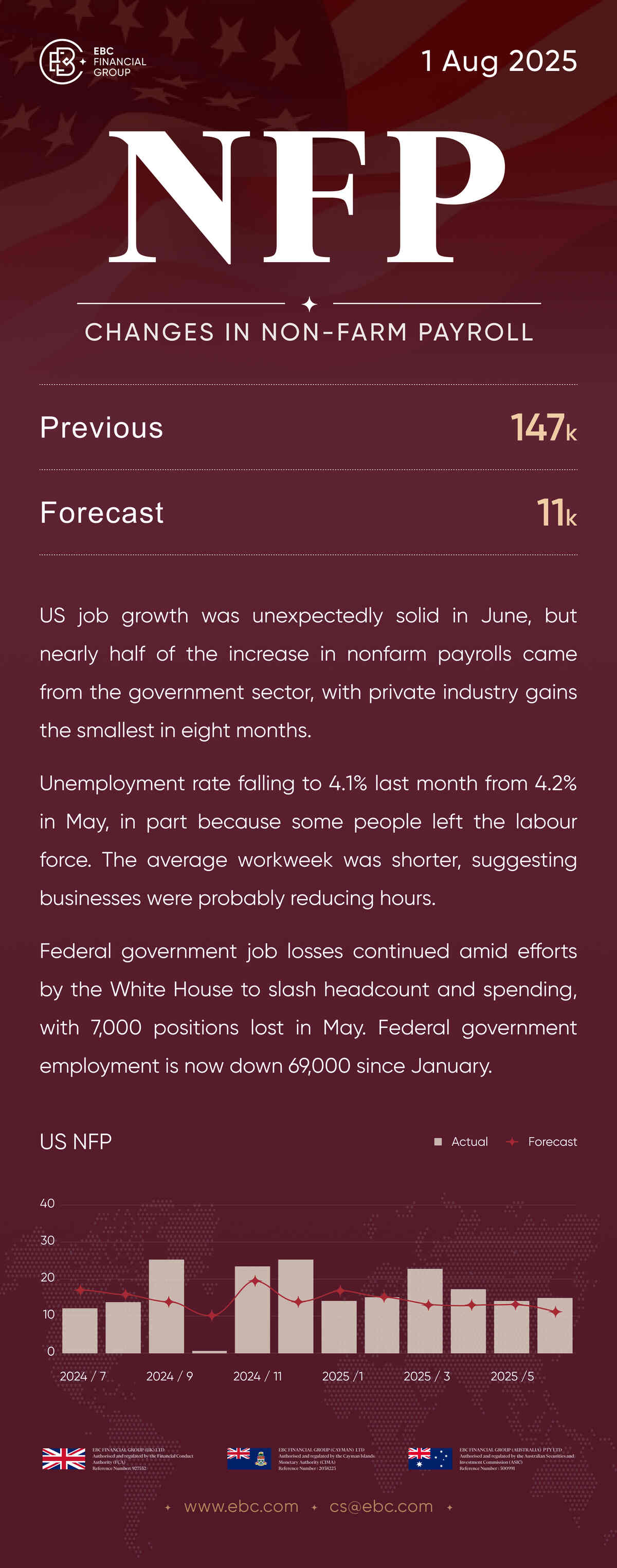 Долдугаар сарын NFP July NFP