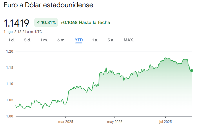 Gráfico del par EUR/USD en lo que va del 2025