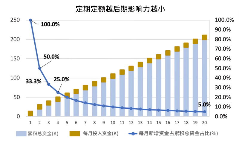 定期定额etf核心缺点：钝化效应
