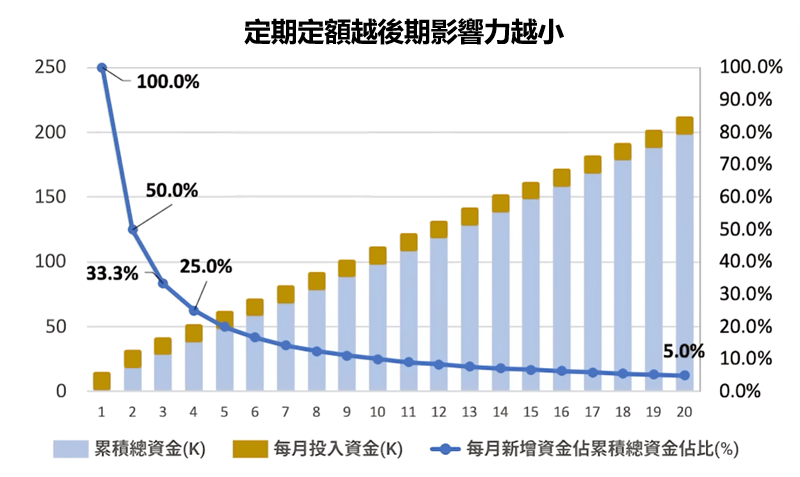 定期定額etf核心缺點：鈍化效應