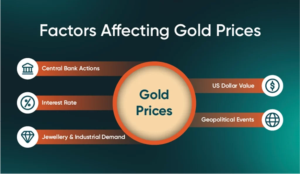 Factors Affecting Gold Prices