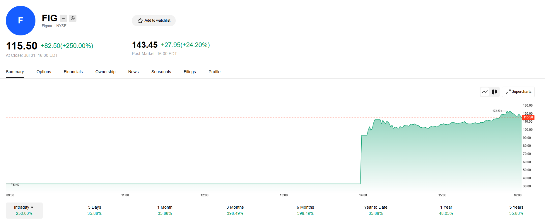 Figma Stock After IPO Debut