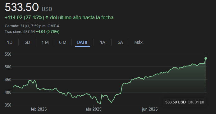 Gráfico de las acciones de Microsoft en lo que va del 2025