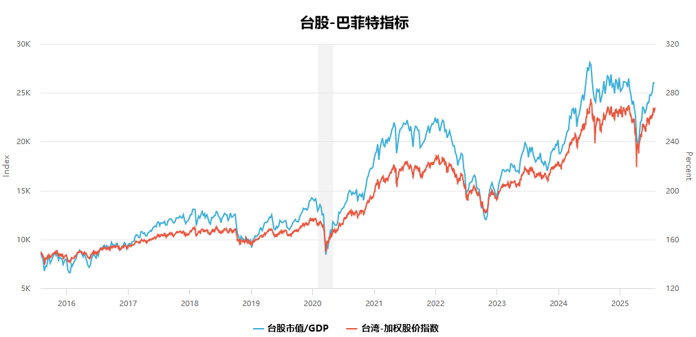 巴菲特指标台股数据趋势