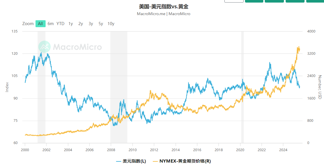 美元指数VS黄金