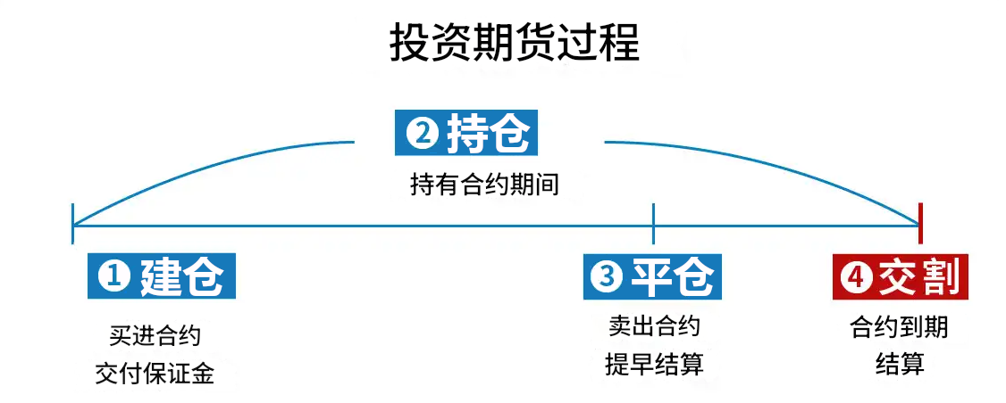 期货投资过程