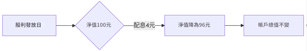 季配息ETF收益平準金爭議