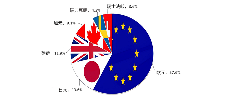 美元指数的构成