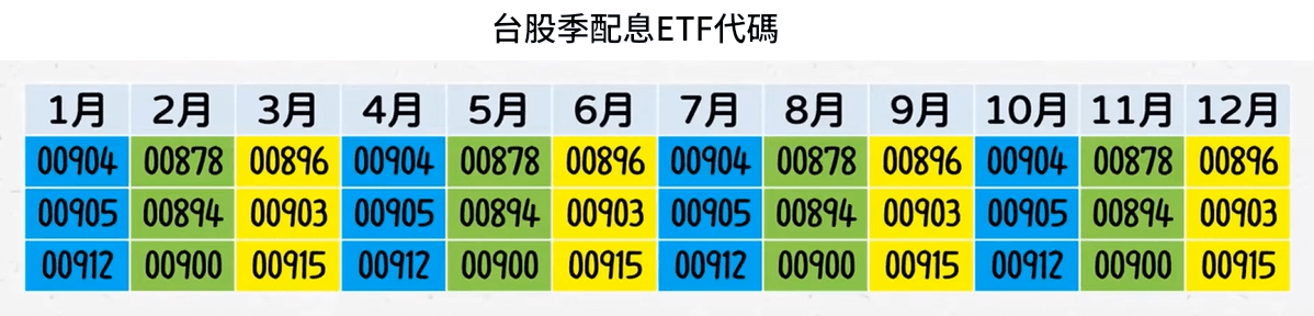 台股季配息ETF代碼
