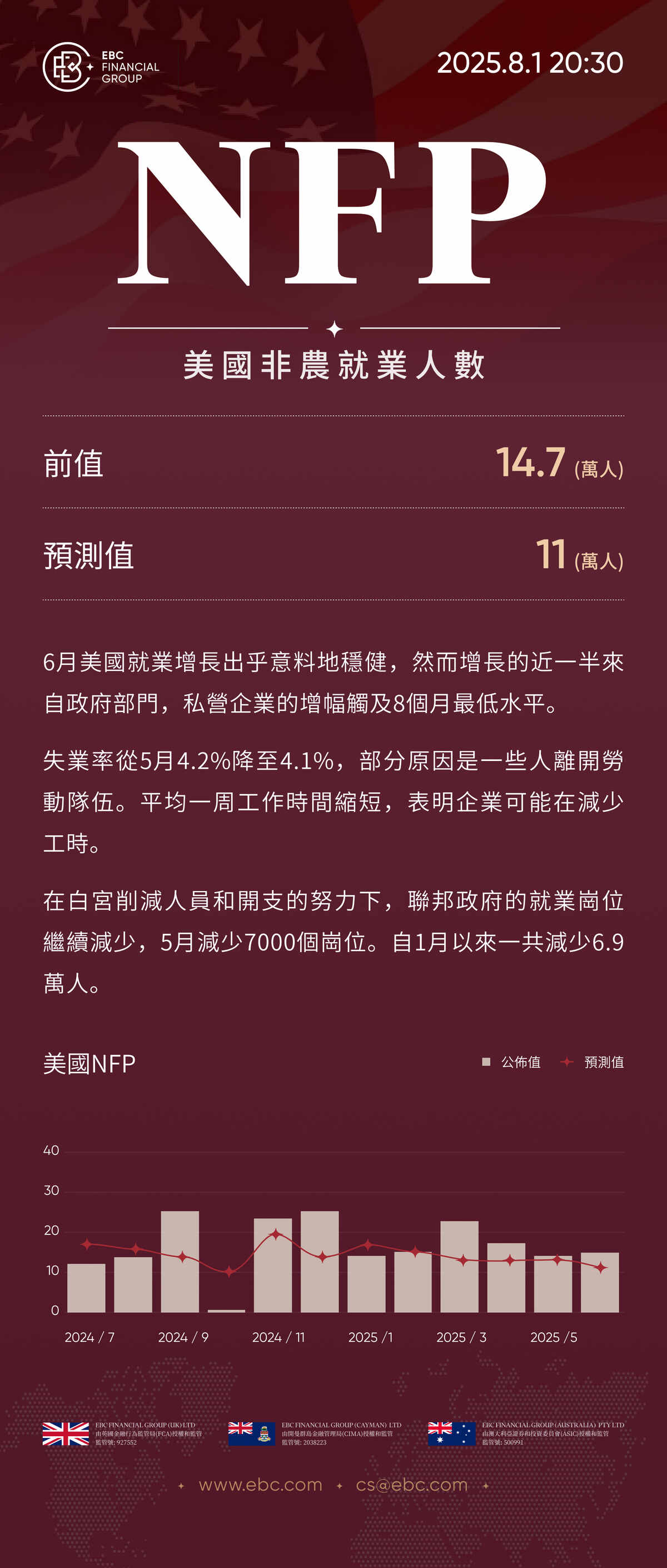 NFP美國非農就業人數
