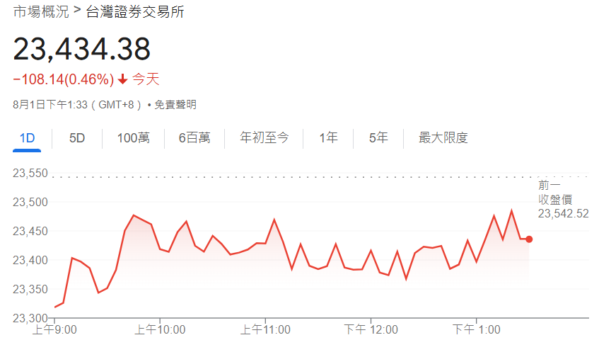 台灣市場即時表現