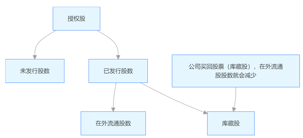 库藏股