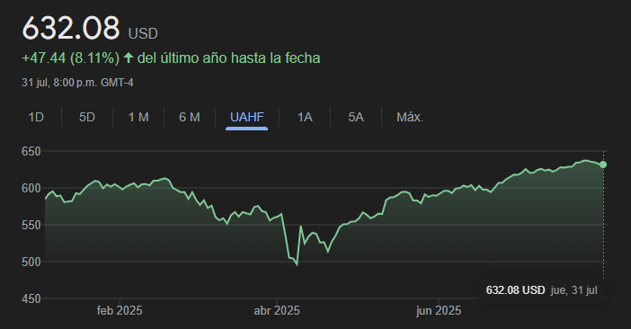 Gráfico del SPDR S&P 500, que replica el S&P 500