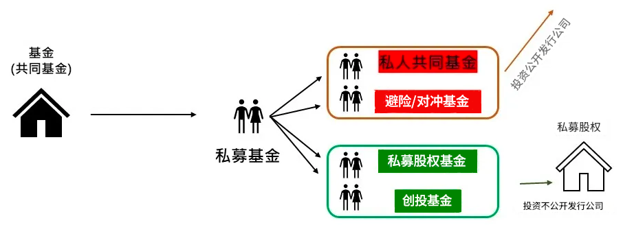 私募基金