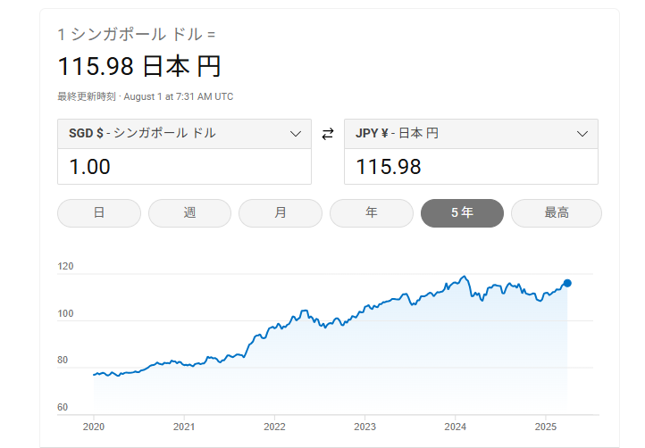 シンガポールドル円のパフォーマンス