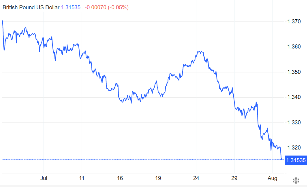 GBP to USD Rate Change over the Month