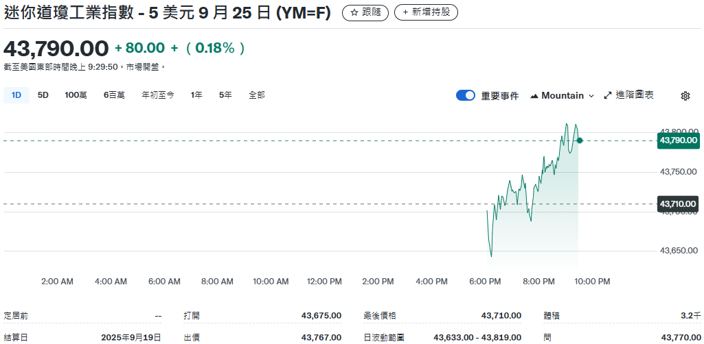Mini道瓊指數走勢
