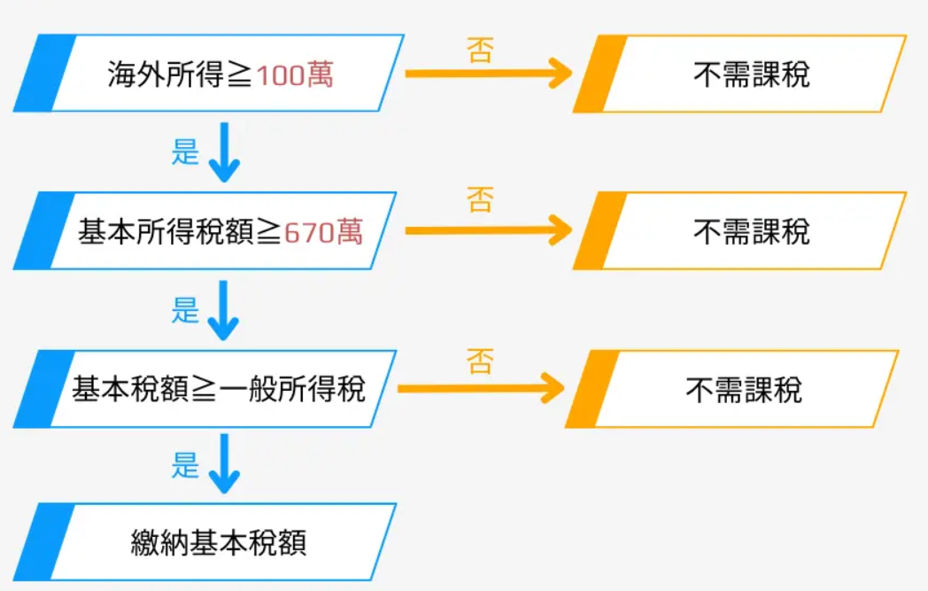外匯繳稅流程