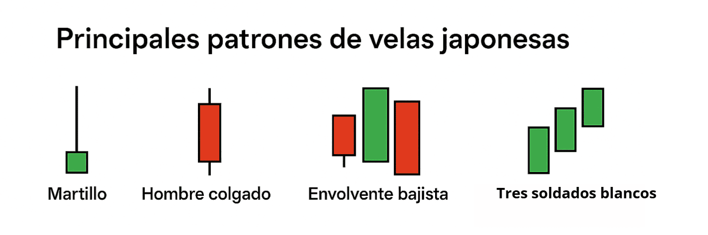 Principales patrones de velas japonesas