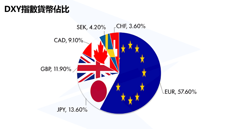 DXY指數貨幣佔比