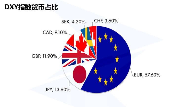 DXY指数货币占比