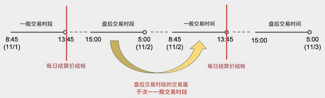 台指期夜盘交易时间