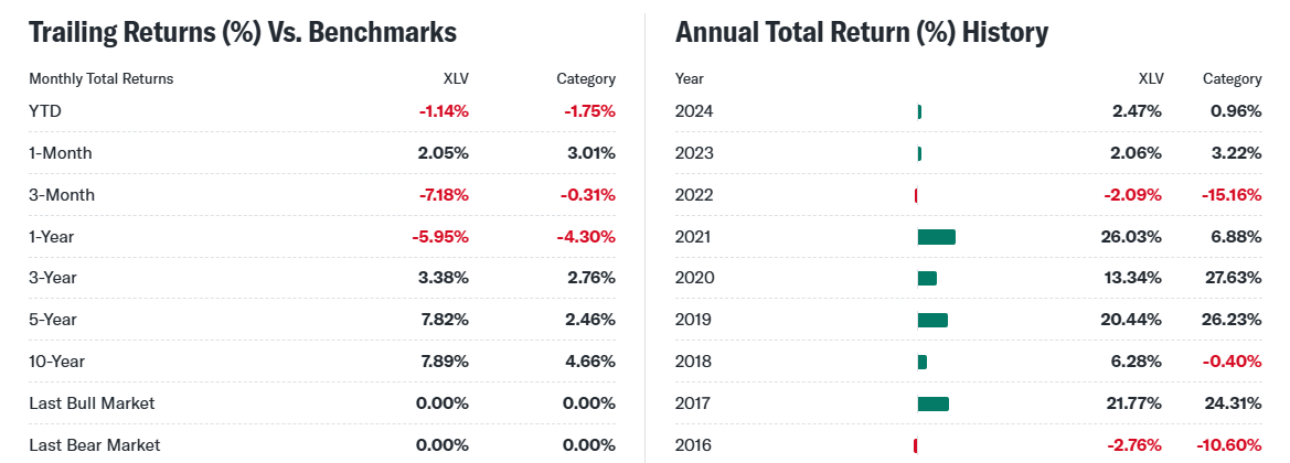 XLV ETF's Returns Overview