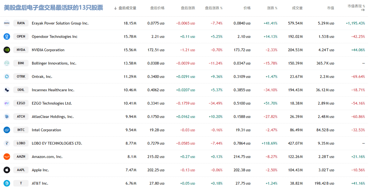 盘后电子盘交易活跃美股