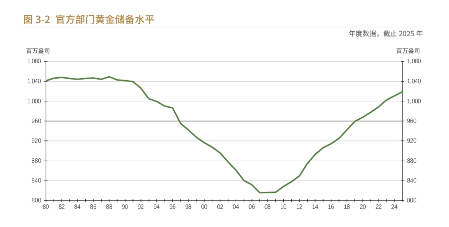 官方部門黃金儲備水準