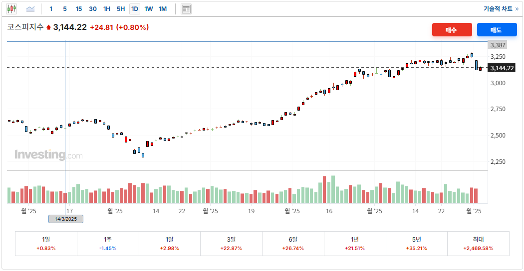 2025년 8월 4일 코스피 지수 가격 차트