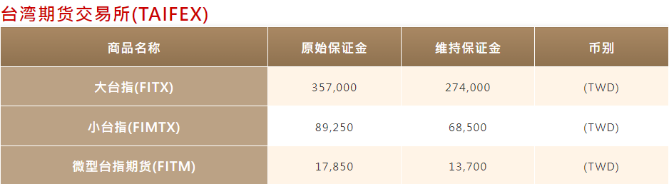台指期保证金标准
