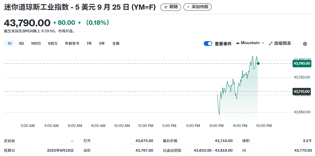 Mini道琼指数走势