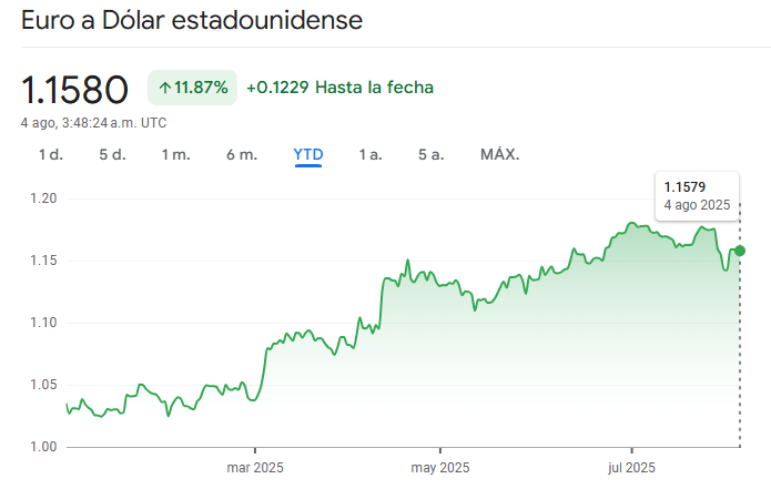 Gráfico del par EUR/USD en lo que va del 2025, el par más líquido del mercado