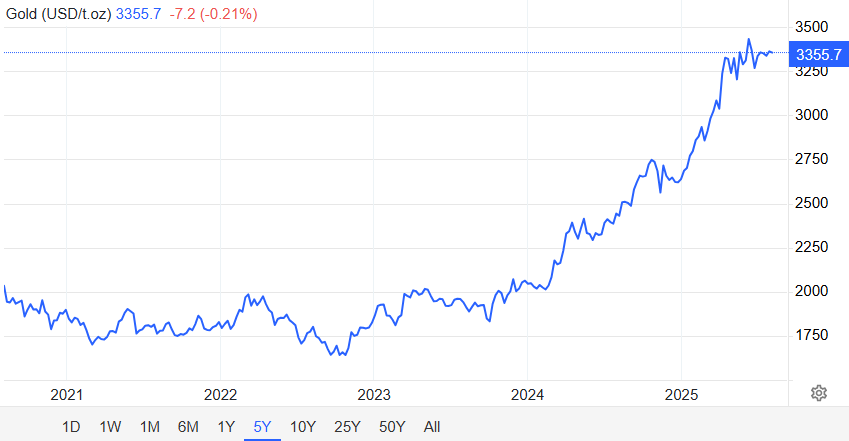 Gold Price