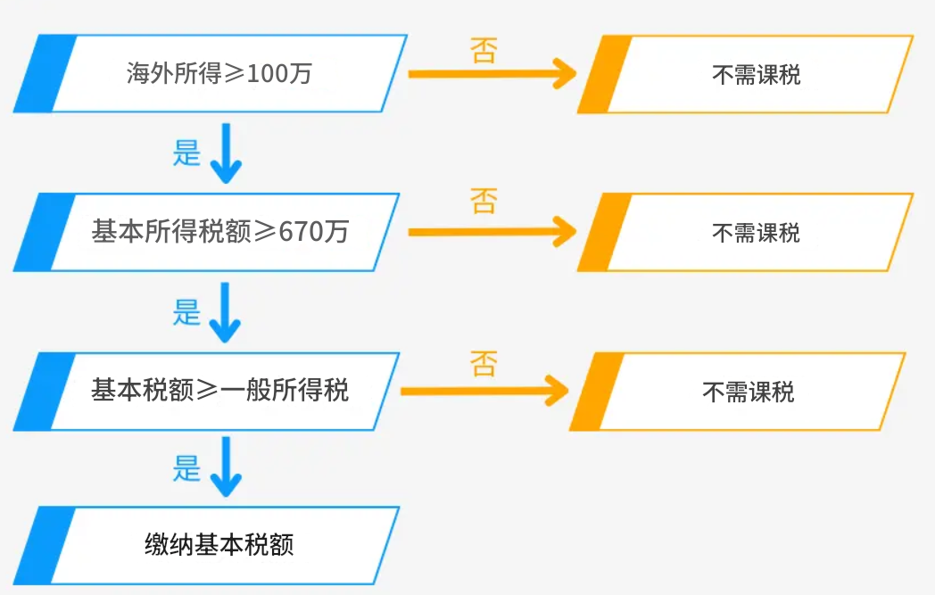 外汇缴税流程