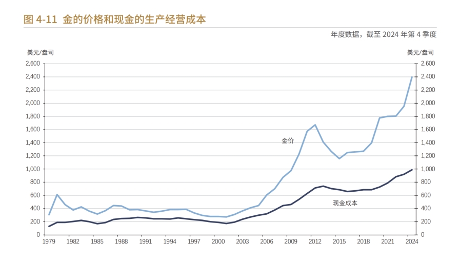 金的價格和現金的生產經營成本