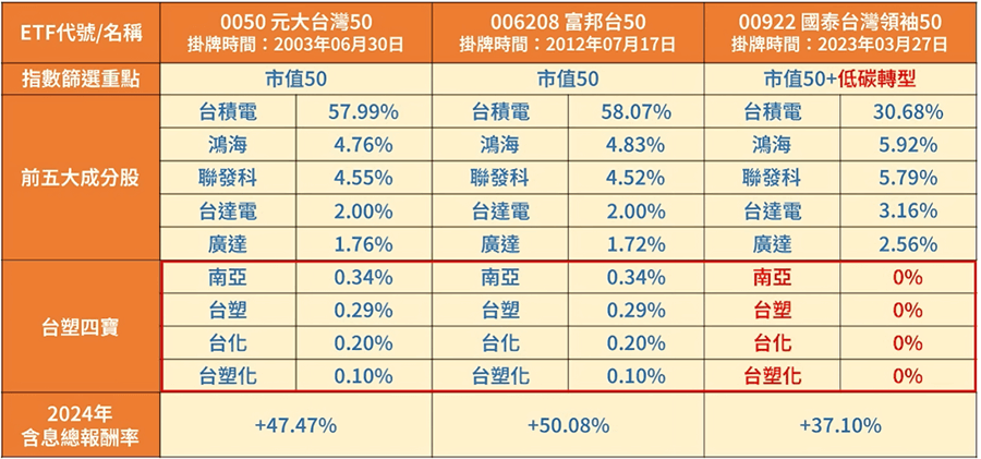2025年最值得關注的三大ETF