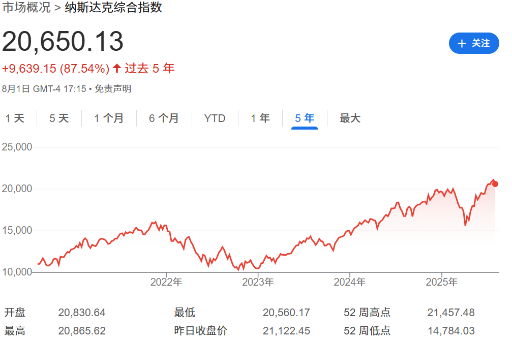 纳斯达克综合指数近五年走势