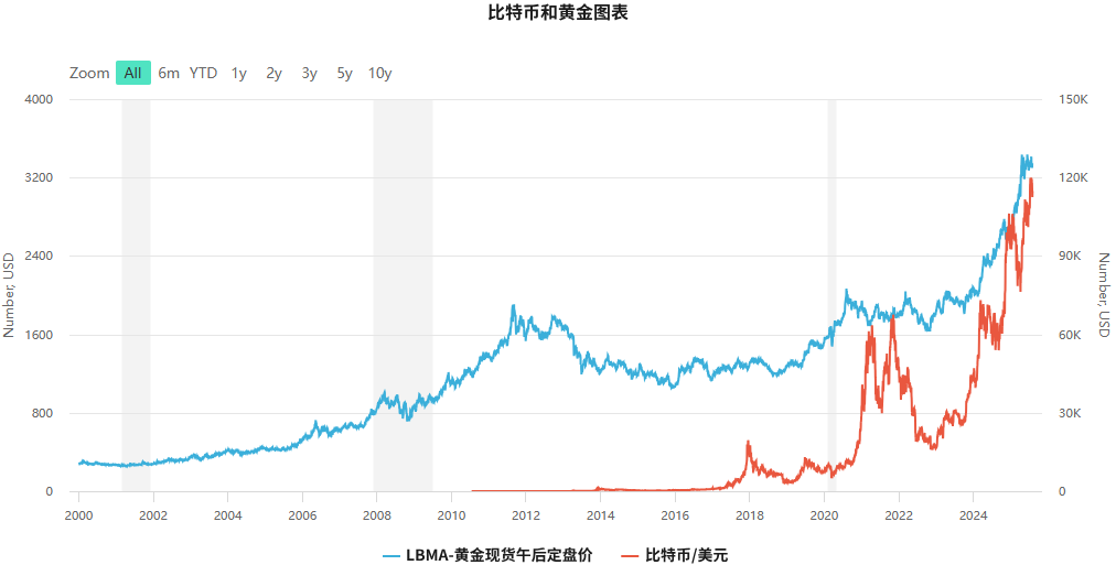 比特币和黄金价格图片