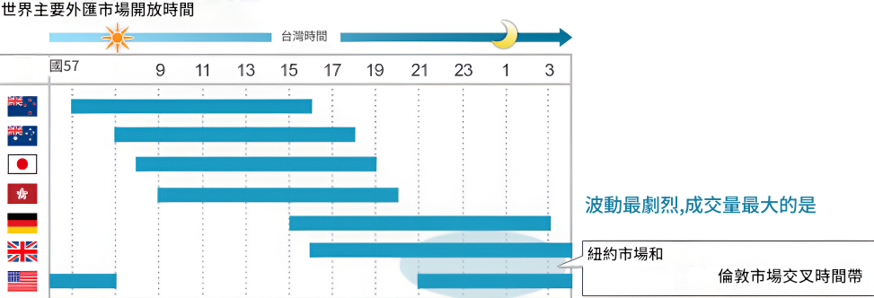 台灣時間外匯市場交易時間圖