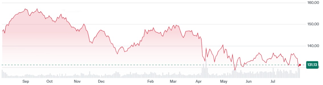 XLV ETF Price Change over the Last Year