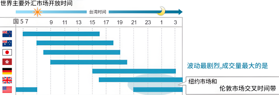 台湾时间外汇市场交易时间图