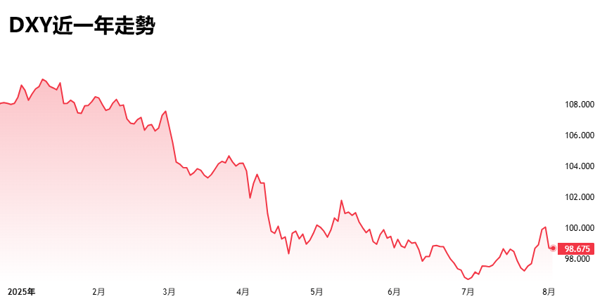 DXY指數近一年走勢
