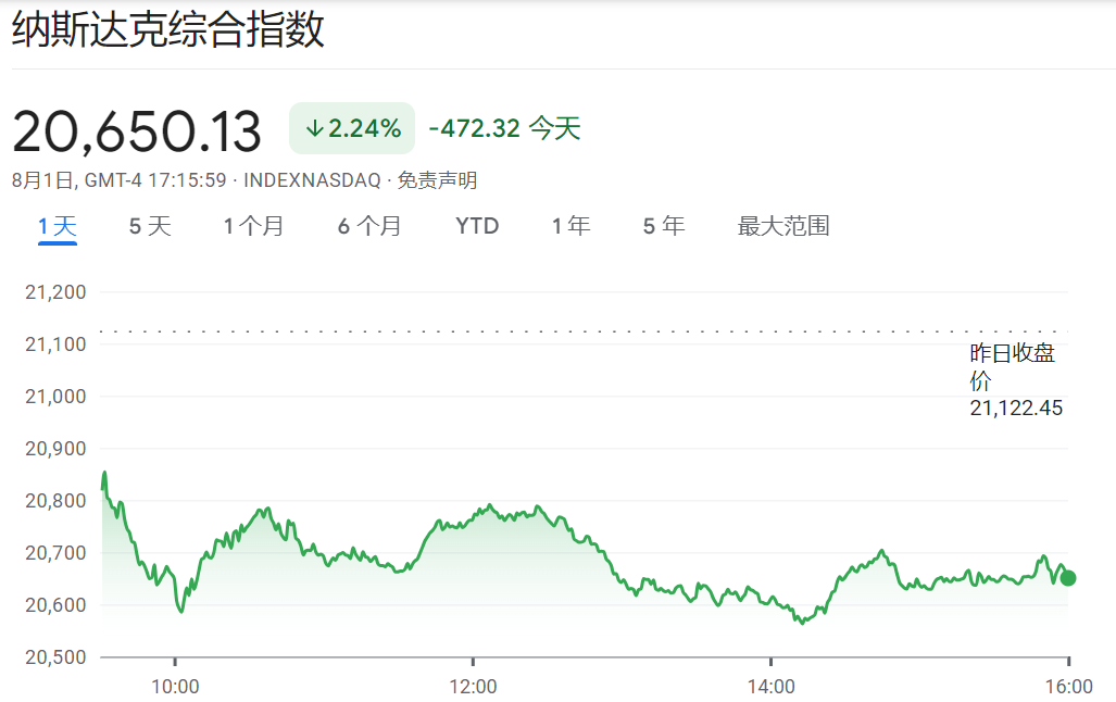 纳斯达克综合指数（2025年8月4日）