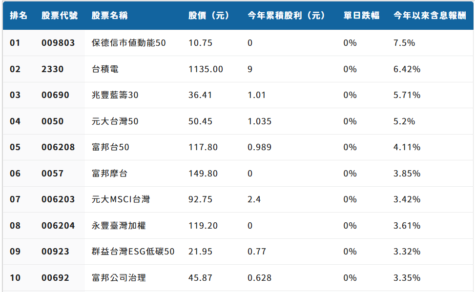 市值型ETF績效排名前十